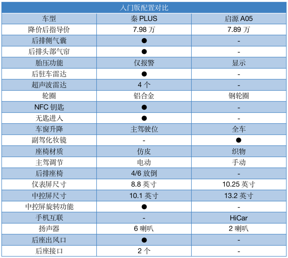 BYD Qin PLUS vs Changan Qiyuan A05: Which Plug-In Hybrid Car Offers Better Value for Money?