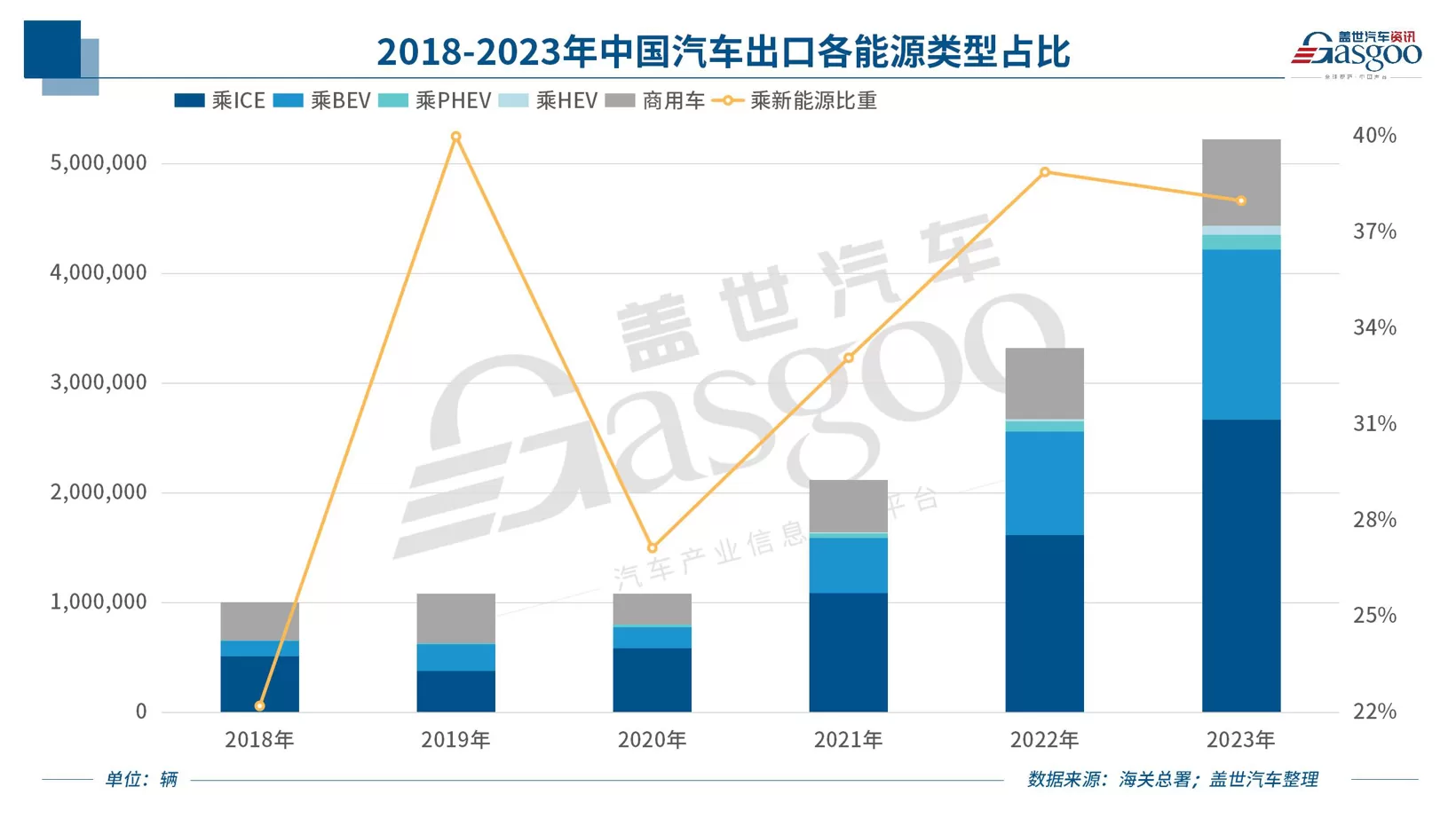 China's 2024 Automobile Export Projections: Traditional vs. New Energy Vehicles