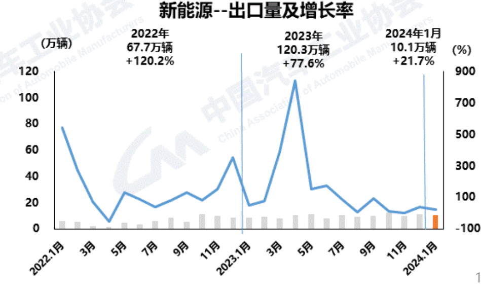 China's 2024 Automobile Export Projections: Traditional vs. New Energy Vehicles