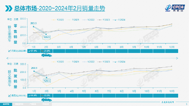 China's Passenger Car Market Analysis: February 2024 Sales Decline & New Energy Trends