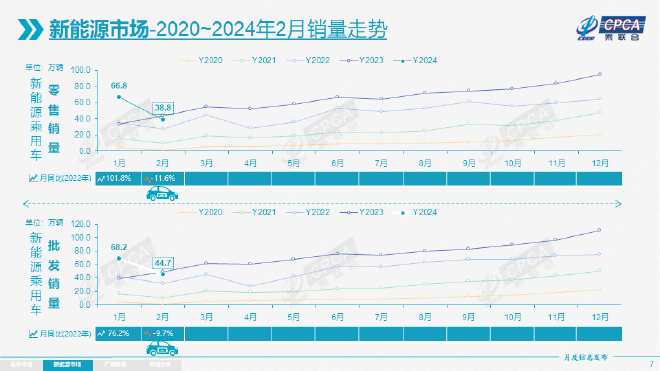 China's Passenger Car Market Analysis: February 2024 Sales Decline & New Energy Trends