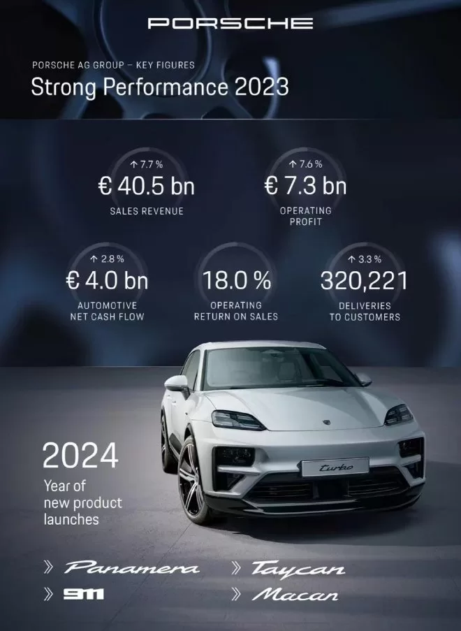 Porsche's 2023 Financial Report: Revenue Up, China Market Declines, and 2024 Strategy