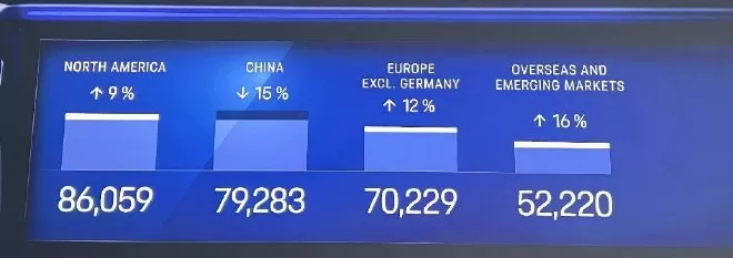 Porsche's 2023 Financial Report: Revenue Up, China Market Declines, and 2024 Strategy