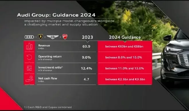 Audi Group's 2023 Financial Report: Declining Profits and Strategic Challenges in China