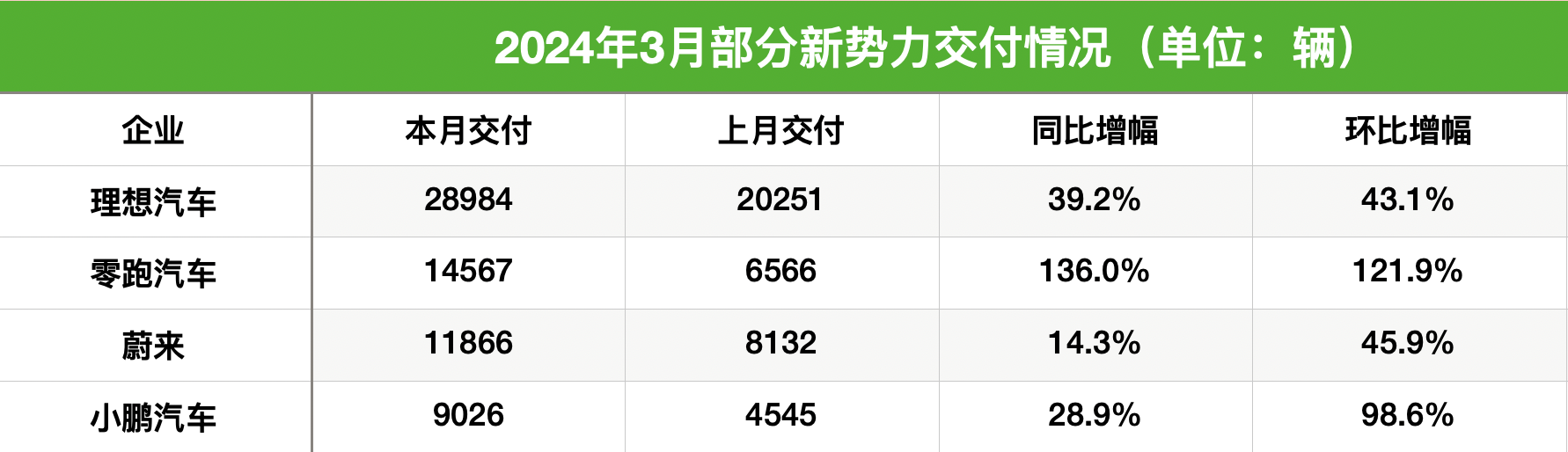 March 2024 New Energy Car Sales Surge: NIO, Leap Motor, XPeng Motors Lead Year-on-Year Growth!