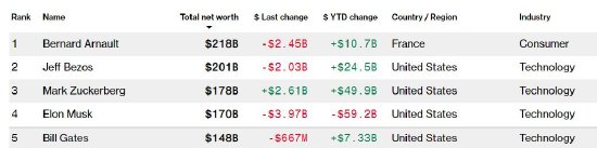 Tesla Stock Plummets 39% in 2022: Analysts Predict Future Challenges