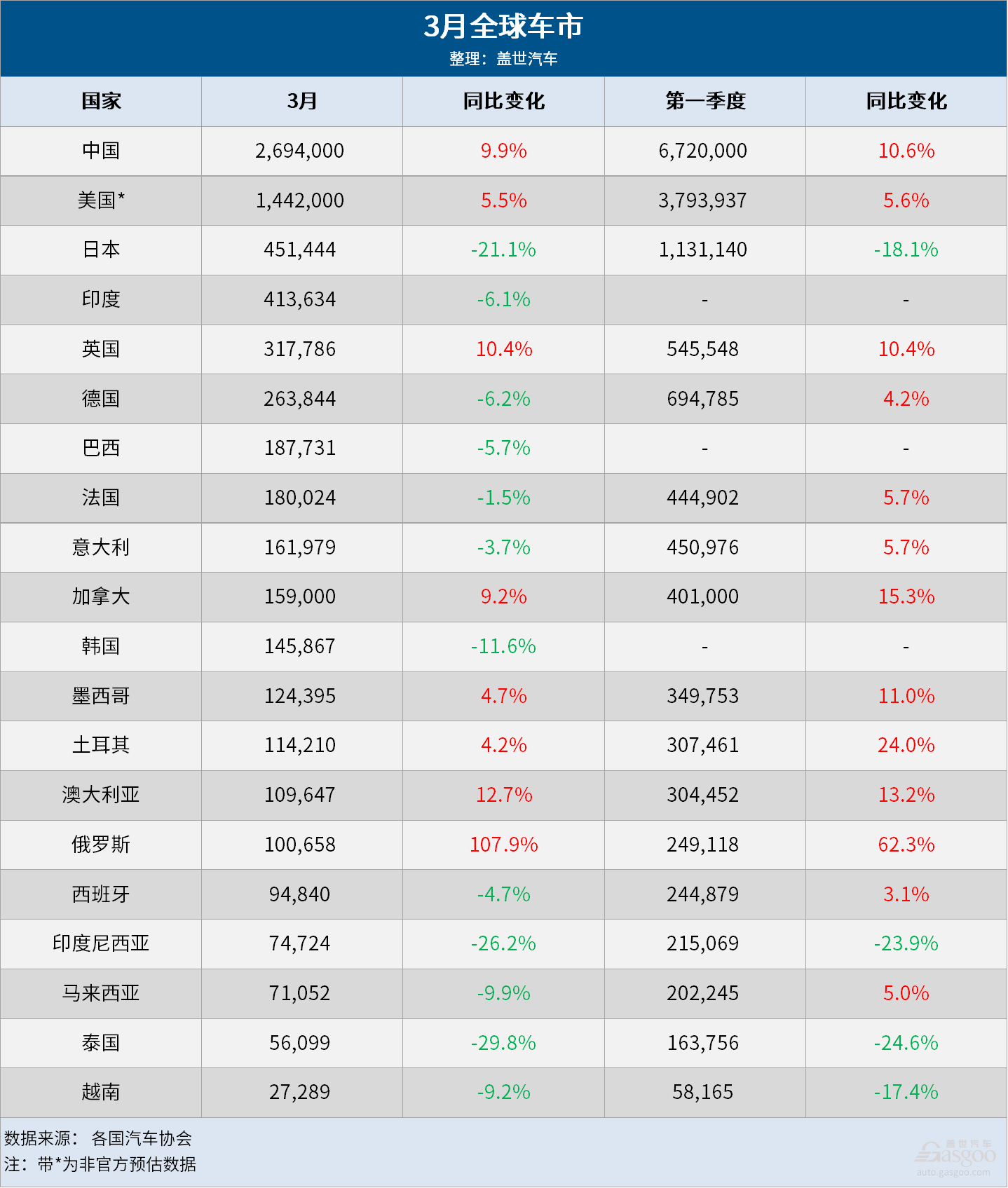 Global Car Market Update: China and US Lead in March 2024, Europe Declines 2.8%