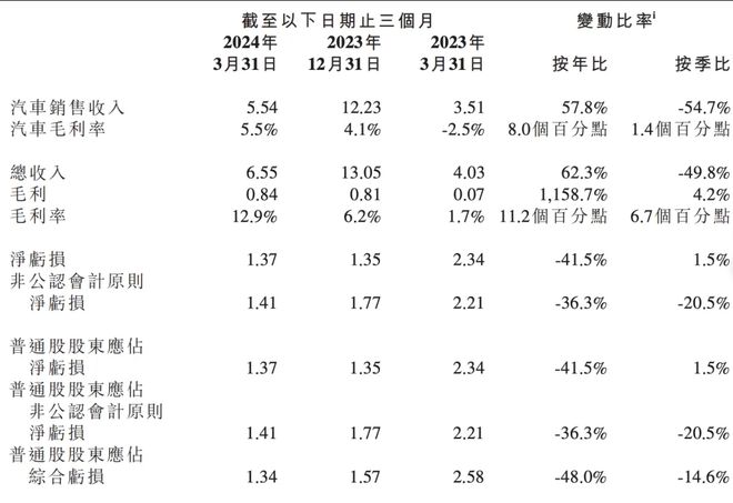 Xiaopeng's Impressive Q1 Report Sparks 20% Surge in US Stocks