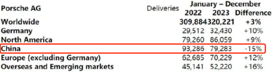 Porsche Responds to Challenges in Chinese Market: Sales Decline and Electrification Transformation