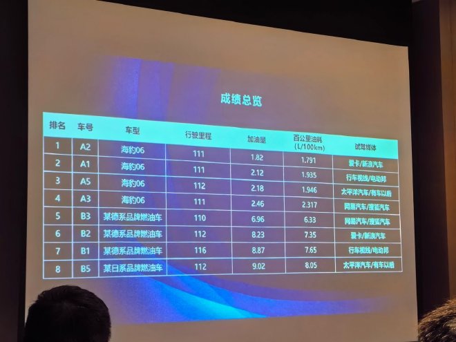 BYD Dolphin 06 DM-i Fuel Consumption Test: Fifth Gen DM Technology Shines!