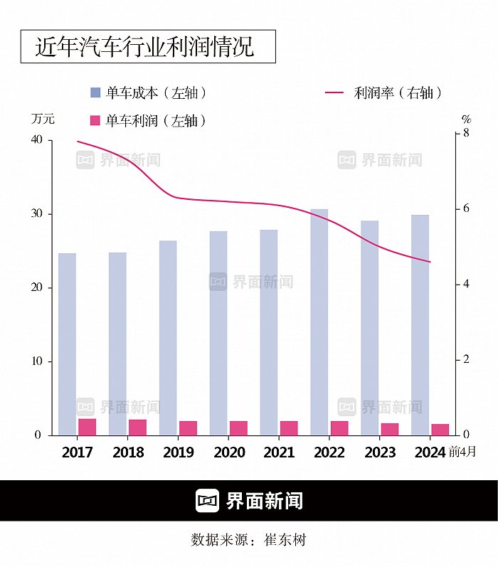 Automotive Industry Profit Plummets: Challenges and Trends Revealed by Industry Expert Yang Shihan