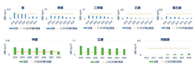 2024 China Car Interior Air Quality Trends Revealed: Key Findings and Recommendations