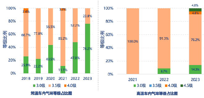 2024 China Car Interior Air Quality Trends Revealed: Key Findings and Recommendations