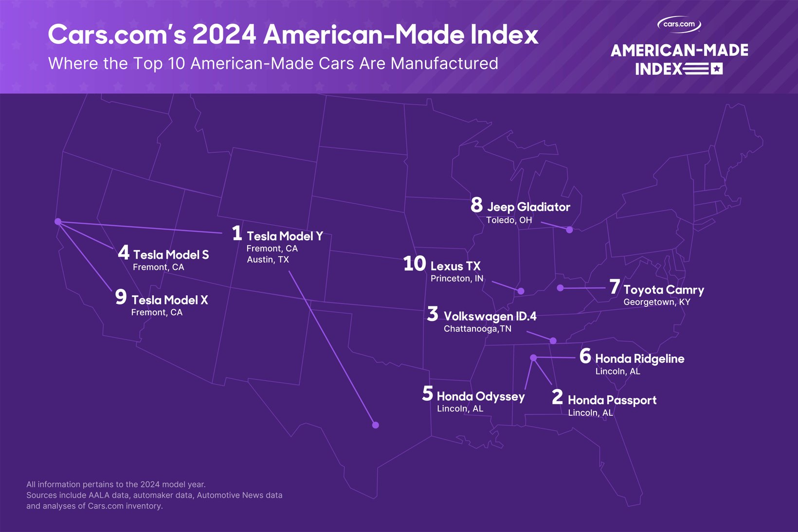 2024 American-Made Index: Tesla Leads, Ford & Stellantis Rise