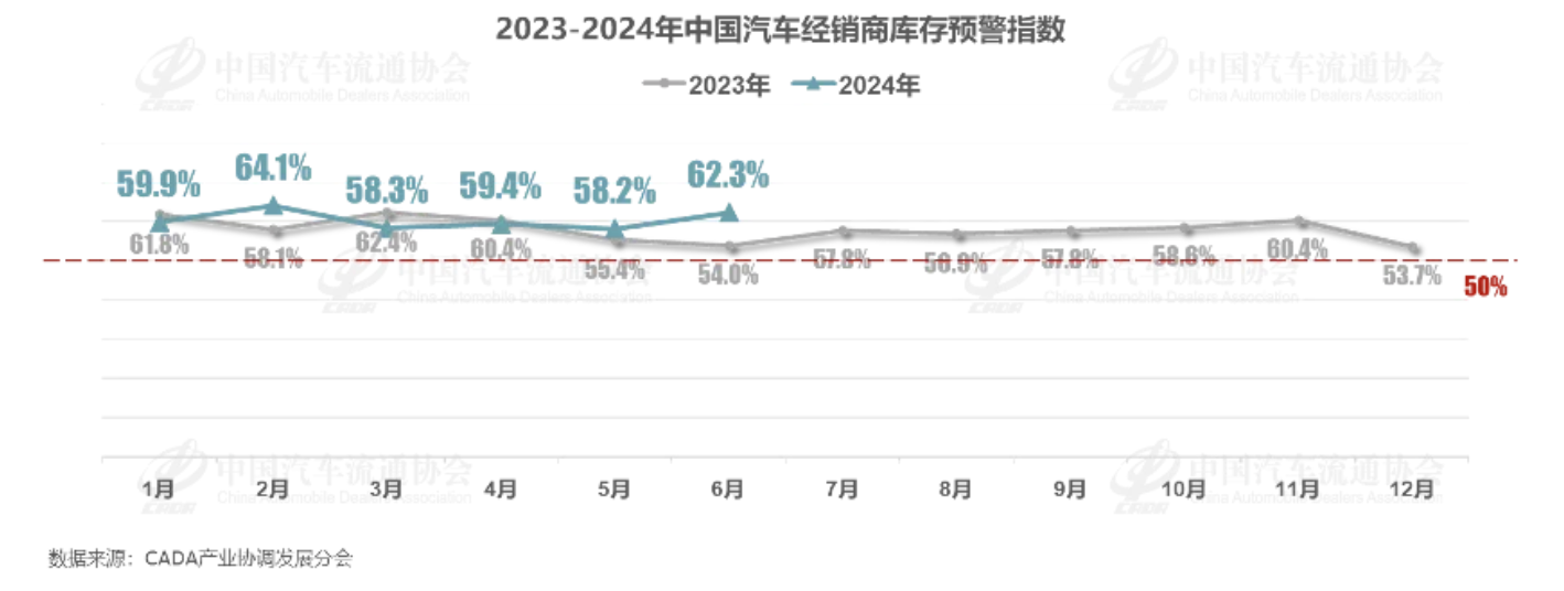 China Auto Dealers Inventory Alert: June Sales Surge, Inventory Pressure High, Consumer Confidence Low