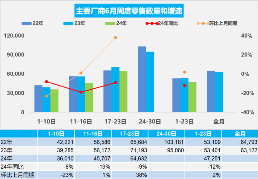 China Auto Dealers Inventory Alert: June Sales Surge, Inventory Pressure High, Consumer Confidence Low