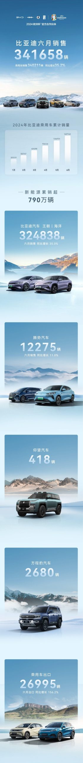 BYD Achieves Record-Breaking Sales in June: 341,658 Units Sold!