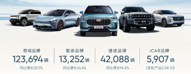 Chery Holding Group Sets New Sales Record: Over 1 Million Cars Sold in First Half of 2021