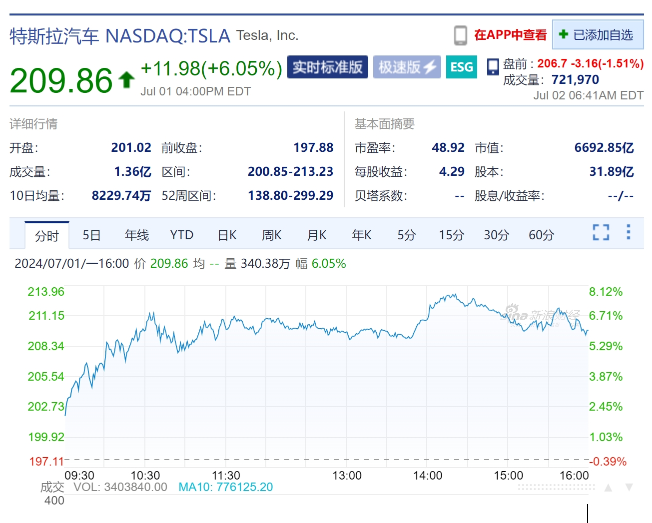 Tesla's Stock Surges on New China Financing Policy: Impact on Market and Sales