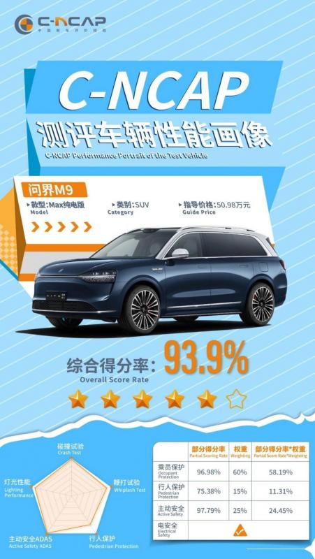 Wanjie M9 Achieves Five-Star Safety Rating with Record-Breaking Scores, Leading the Intelligent Safety Era - Comprehensive Report