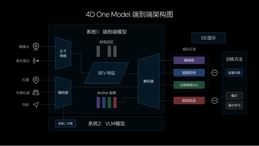 Revolutionizing Autonomous Driving: Ideal Leads the Way with End-to-End Organization