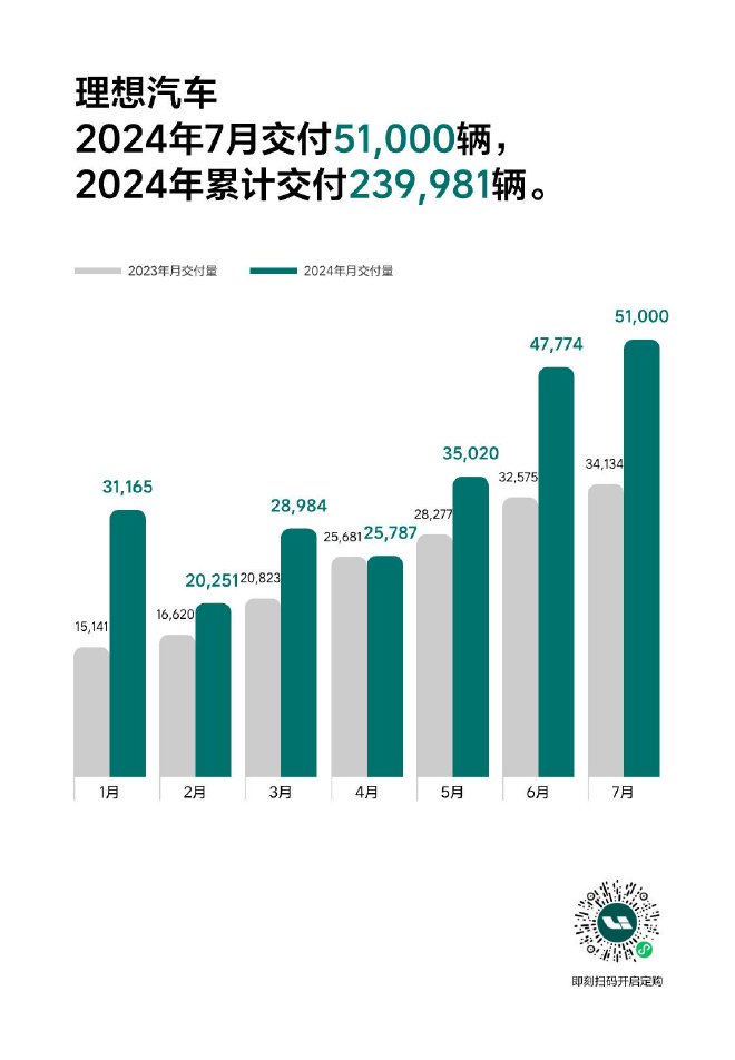 Li Auto Achieves Record 51,000 Deliveries in July 2024: A Year-on-Year Surge