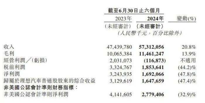 Li Auto's Profit Dilemma: Relying on Investments Over Car Sales