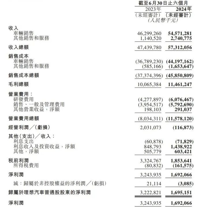 Li Auto's Profit Dilemma: Relying on Investments Over Car Sales