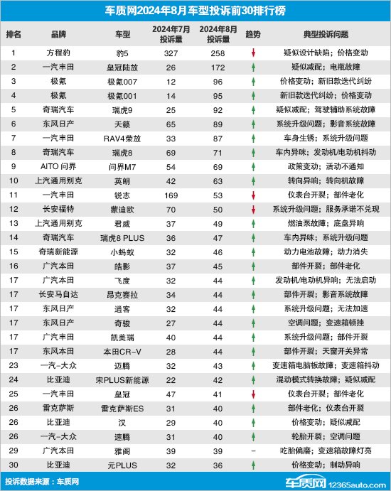 August 2024 Car Complaints Surge: Key Insights and Trends Revealed