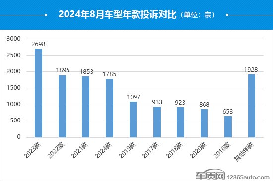 August 2024 Car Complaints Surge: Key Insights and Trends Revealed