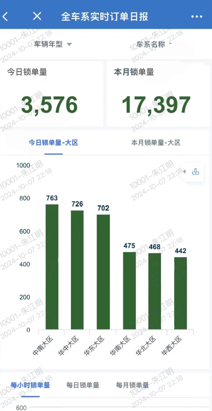 Record-Breaking Car Orders Surge During National Day Holiday in China