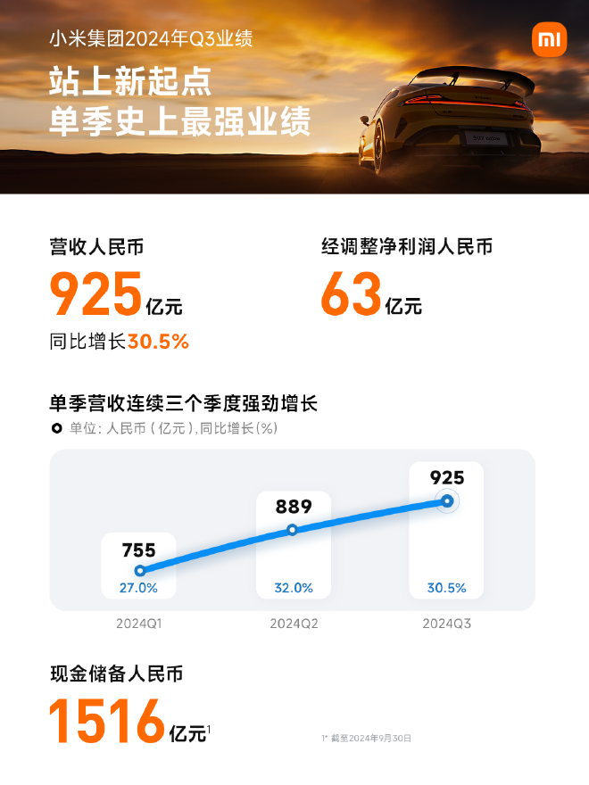 Xiaomi's Q3 Success: Record Revenue, Automotive Growth & Smart Tech Innovations