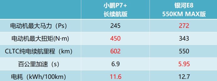 Xiaopeng P7+ vs Galaxy E8: A Comprehensive EV Comparison for 2023