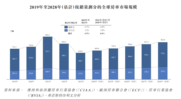 New Giao RV Eyes Market Leadership with Second IPO Attempt in Hong Kong