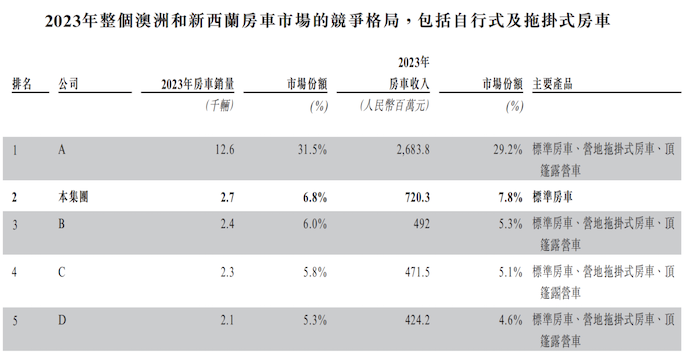 New Giao RV Eyes Market Leadership with Second IPO Attempt in Hong Kong