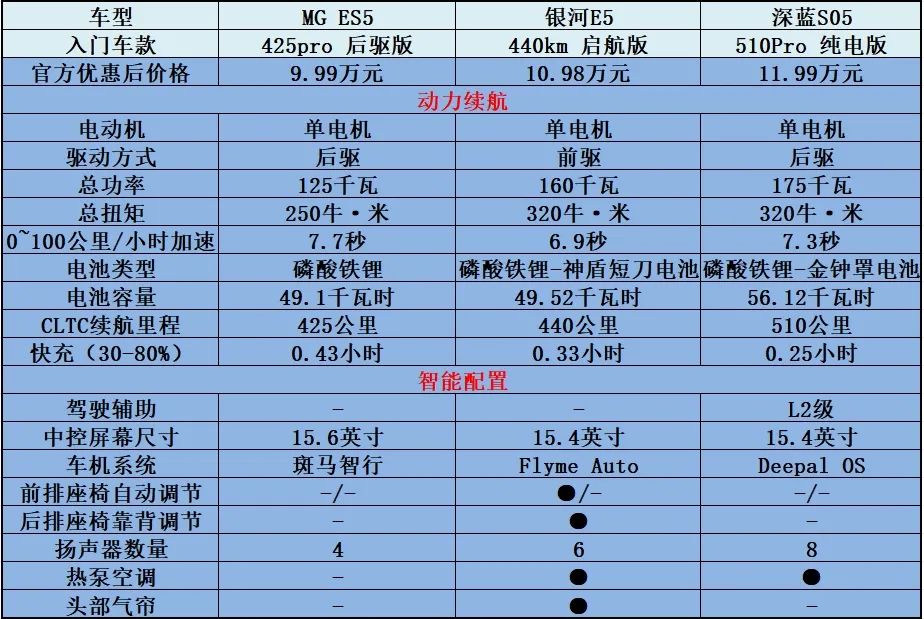 Top Compact SUVs Under 100,000 Yuan: Galaxy E5 vs. Deep Blue S05 vs. MG ES5