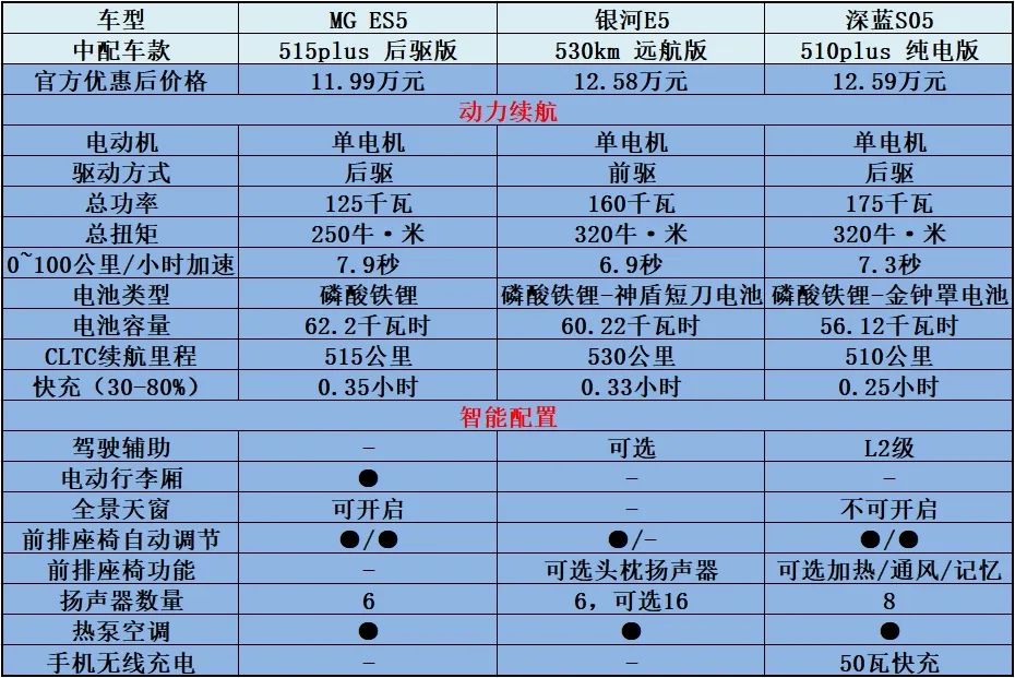 Top Compact SUVs Under 100,000 Yuan: Galaxy E5 vs. Deep Blue S05 vs. MG ES5