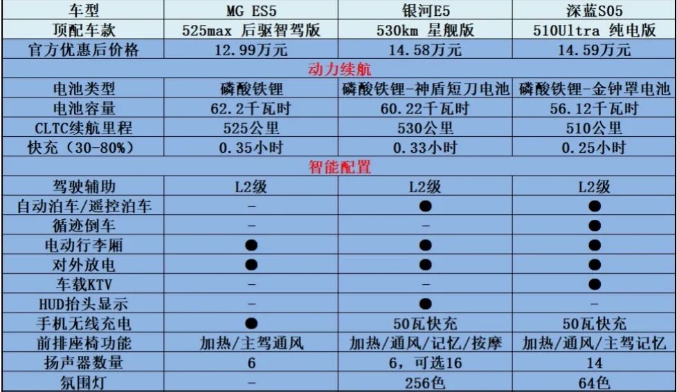 Top Compact SUVs Under 100,000 Yuan: Galaxy E5 vs. Deep Blue S05 vs. MG ES5