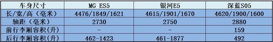 Top Compact SUVs Under 100,000 Yuan: Galaxy E5 vs. Deep Blue S05 vs. MG ES5