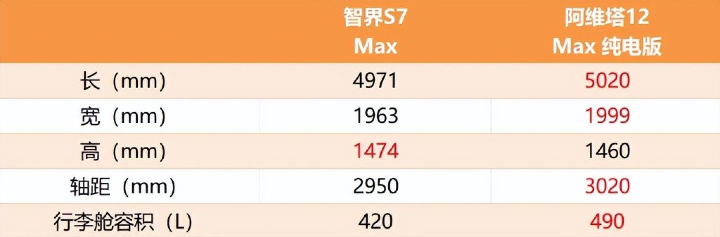 Zhijie S7 vs Avita 12: Stylish Mid-Sized Electric Cars Compared